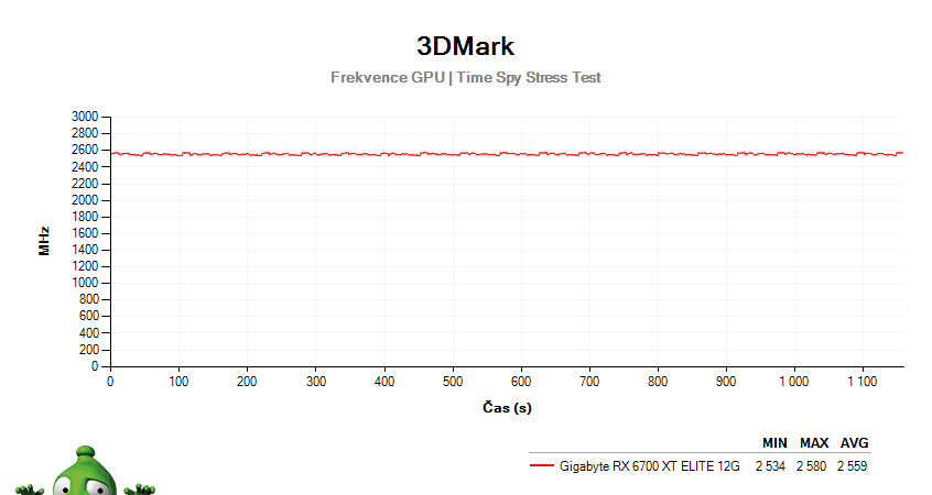Gigabyte AORUS RX 6700 XT ELITE 12G; 3DMark Stress Test