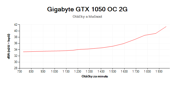 Gigabyte GTX 1050 OC 2G; závislosť otáčok a hlučnosti