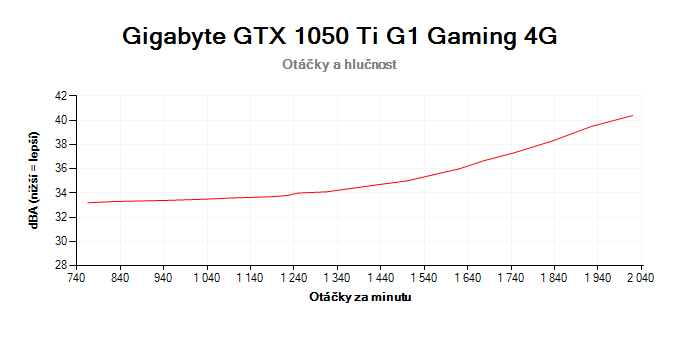 Gigabyte GTX 1050 Ti G1 Gaming 4G; závislosť otáčok a hlučnosti