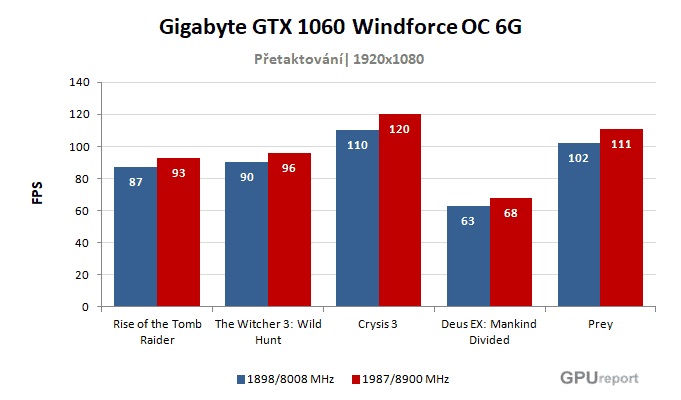 Gigabyte GTX 1060 Windforce OC 6G; výsledky pretaktovania