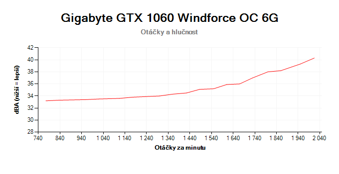Gigabyte GTX 1060 Windforce OC 6G; závislosť otáčok a hlučnosti