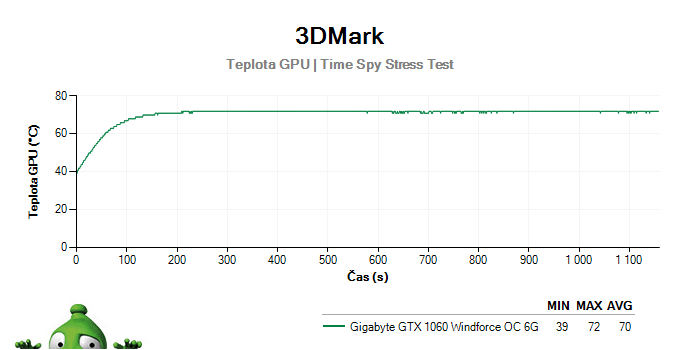 Gigabyte GTX 1060 Windforce OC 6G; 3DMark Stress Test