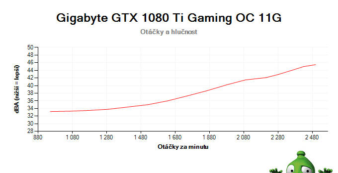 Gigabyte GTX 1080 Ti Gaming OC 11G; závislosť otáčok a hlučnosti