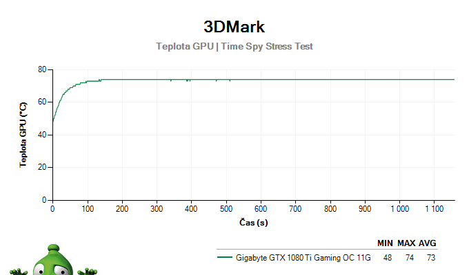 Gigabyte GTX 1080 Ti Gaming OC 11G; 3DMark Stress Test