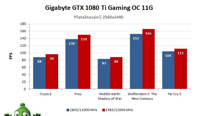 Gigabyte GTX 1080 Ti Gaming OC 11G; výsledky pretaktovania