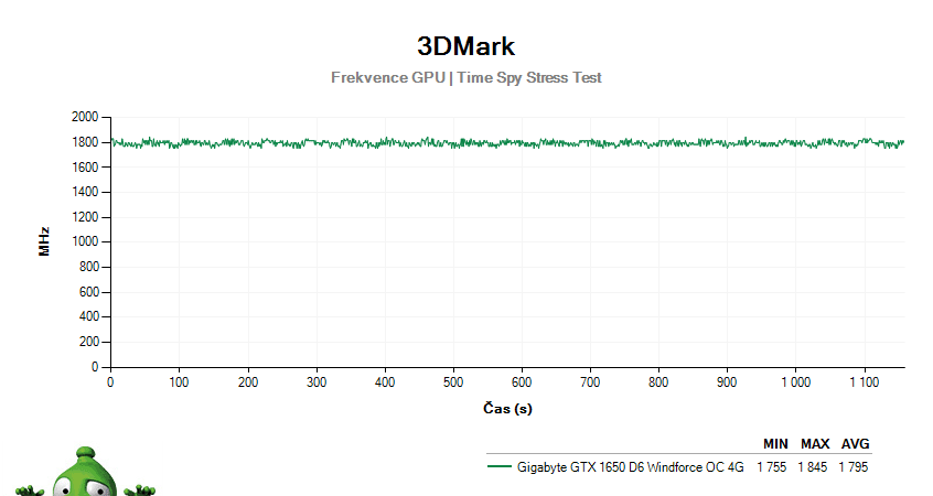 Gigabyte GTX 1650 D6 Windforce OC 4G; 3DMark Stress Test