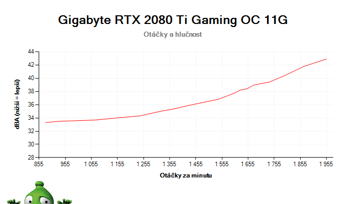 Gigabyte RTX 2080 Ti Gaming OC 11G; závislosť otáčok a hlučnosti