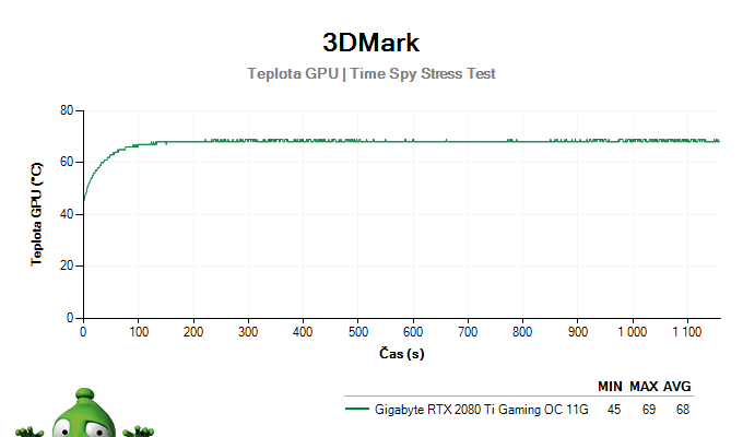 Gigabyte RTX 2080 Ti Gaming OC 11G; 3DMark Stress Test