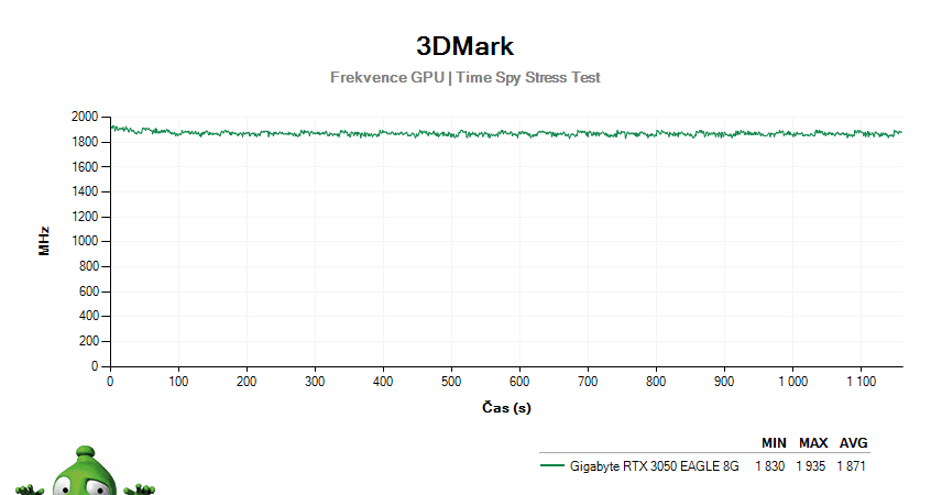 Gigabyte RTX 3050 EAGLE 8G; 3DMark Stress Test