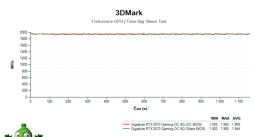 Gigabyte RTX 3070 Gaming OC 8G; 3DMark Stress Test