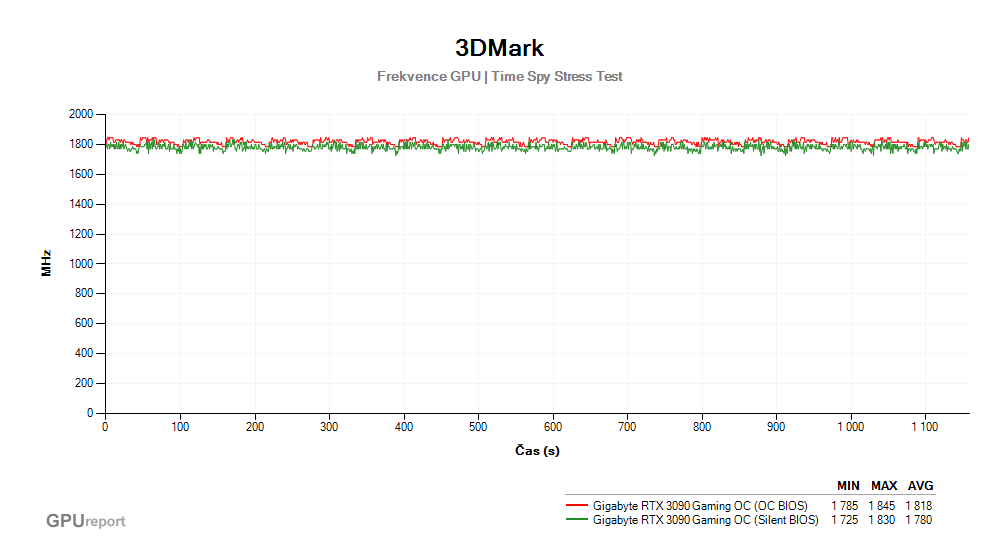 Gigabyte RTX 3090 Gaming OC 24G; 3DMark Stress Test