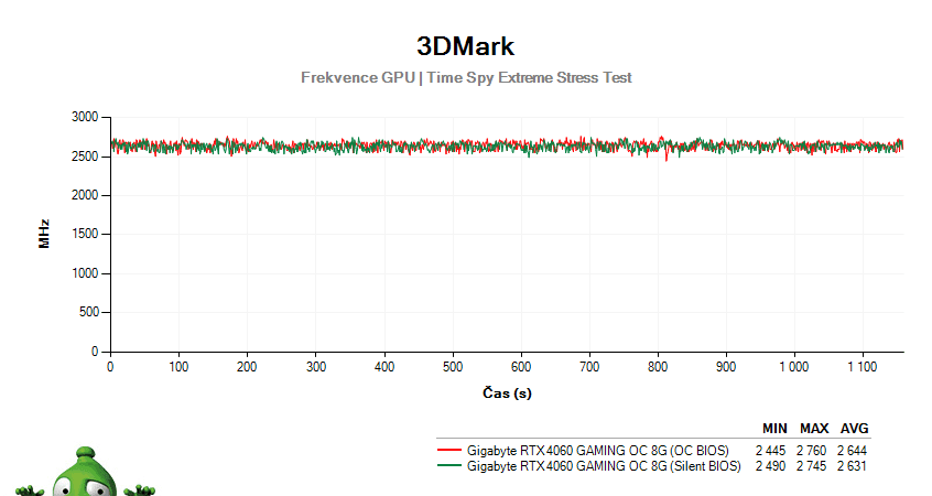 Gigabyte RTX 4060 GAMING OC 8G; 3DMark Stress Test