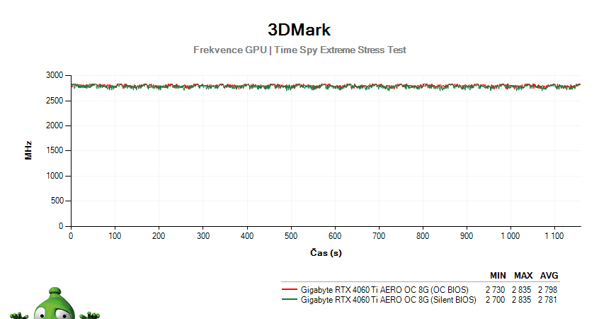 Gigabyte RTX 4060 Ti AERO OC 8G; 3DMark Stress Test