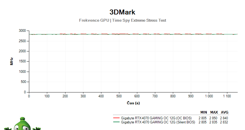 Gigabyte RTX 4070 GAMING OC 12G; 3DMark Stress Test