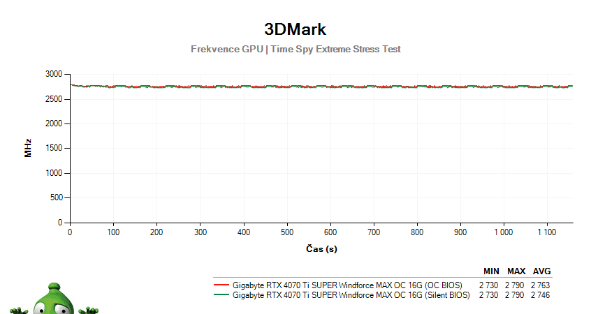 Gigabyte RTX 4070 Ti SUPER Windforce MAX OC 16G; 3DMark Stress Test