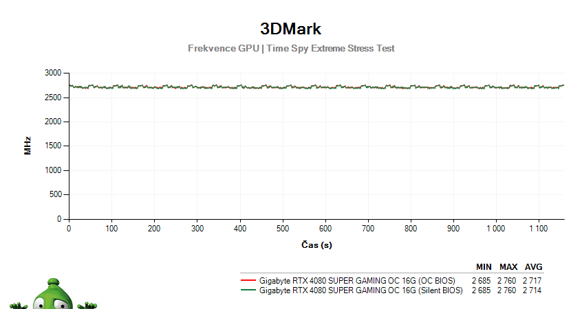 Gigabyte RTX 4080 SUPER GAMING OC 16G; 3DMark Stress Test