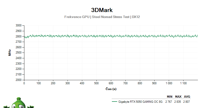 Gigabyte RTX 5050 GAMING OC 8G; 3DMark Stress Test