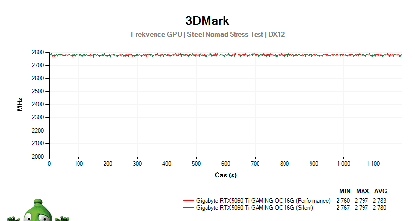 Gigabyte RTX 5060 Ti GAMING OC 16G; 3DMark Stress Test