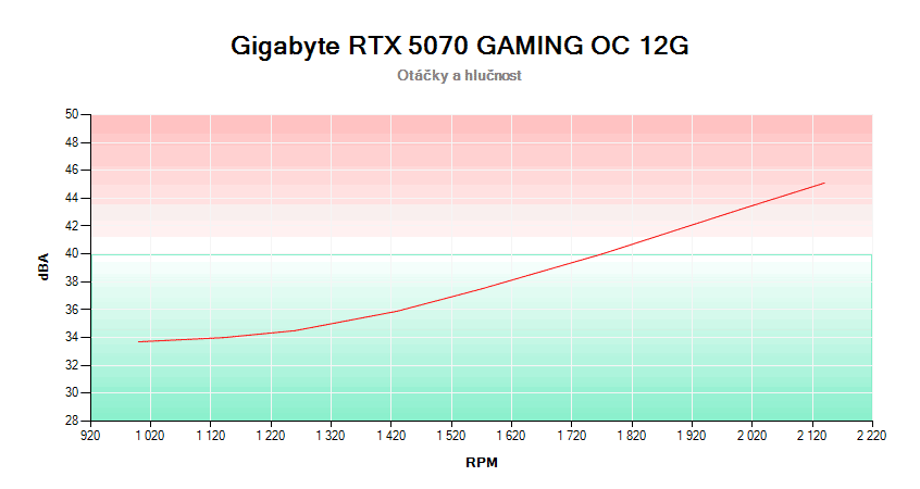 Gigabyte RTX 5070 GAMING OC 12G; závislosť otáčok a hlučnosti 