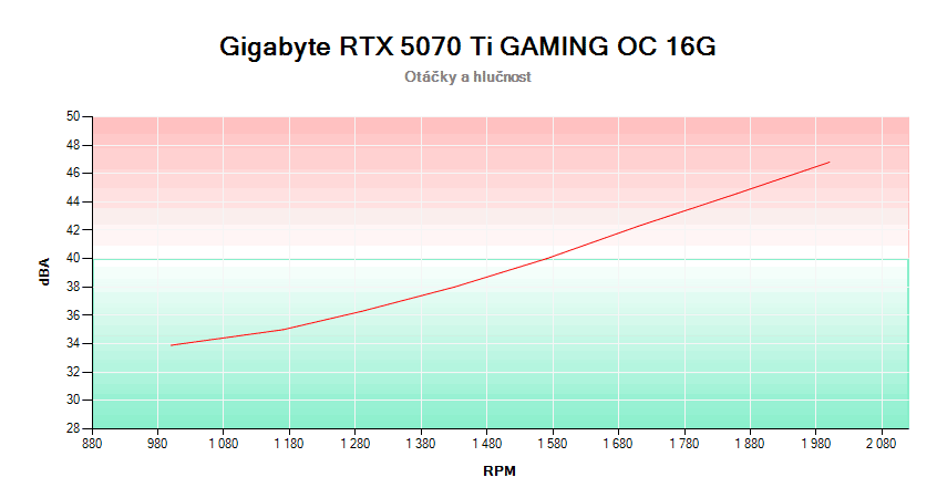 Gigabyte RTX 5070 Ti GAMING OC 16G; závislosť otáčok a hlučnosti 