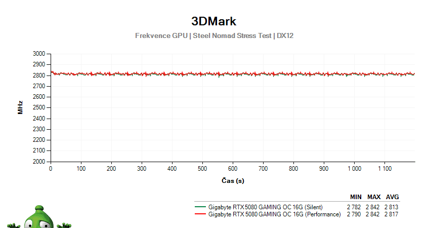 Gigabyte RTX 5080 GAMING OC 16G; 3DMark Stress Test