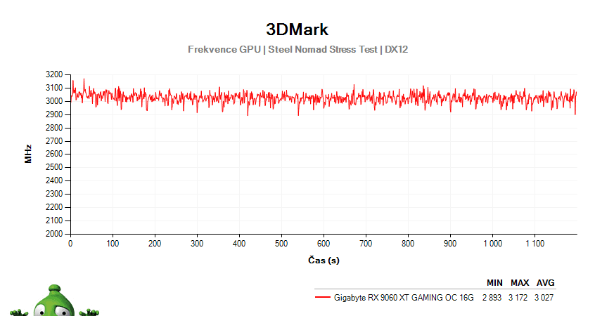 Gigabyte RX 9060 XT GAMING OC 16G; 3DMark Stress Test
