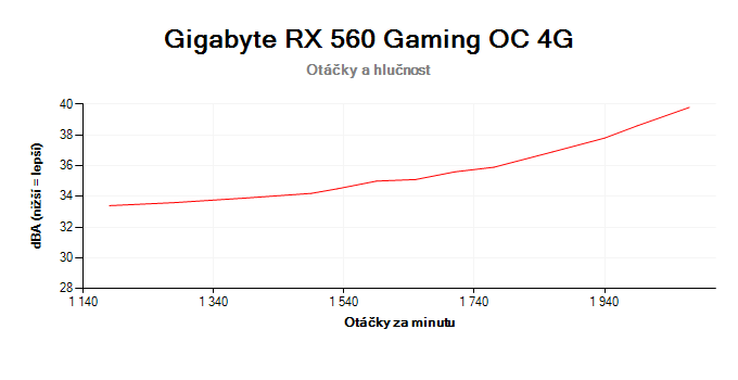 Gigabyte RX 560 Gaming OC 4G; závislosť otáčok a hlučnosti