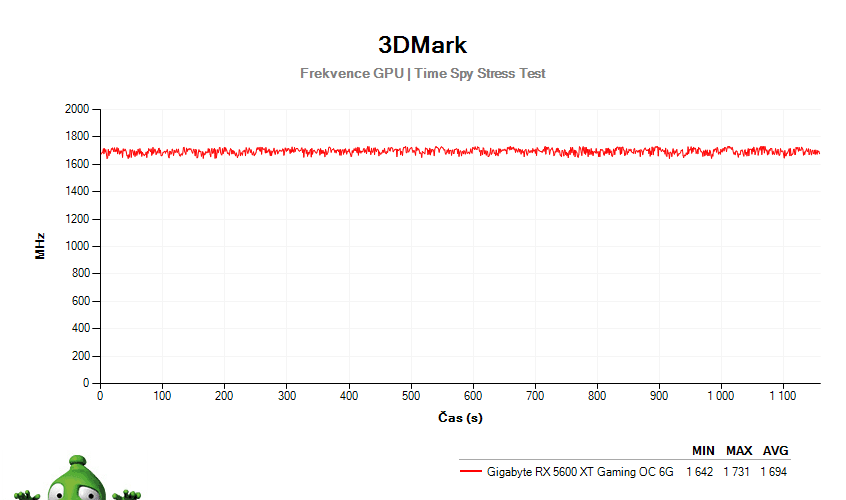 Gigabyte RX 5600 XT Gaming OC 6G ; 3DMark Stress Test