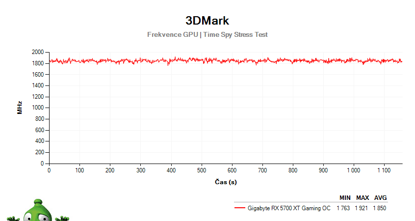 Gigabyte RX 5700 XT Gaming OC; 3DMark Stress Test