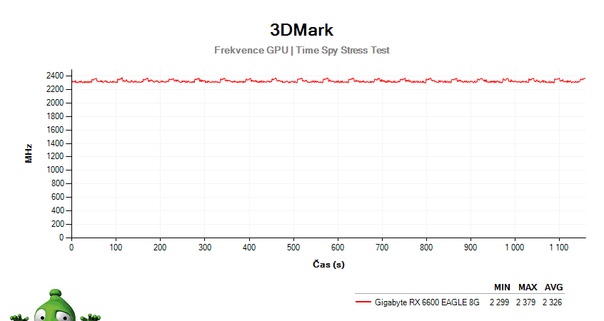 Gigabyte RX 6600 EAGLE 8G; 3DMark Stress Test