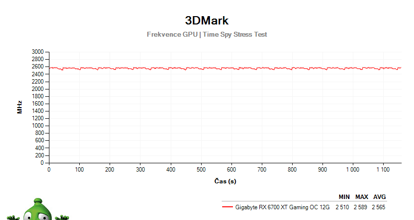 Gigabyte RX 6500 XT Gaming OC 4G; 3DMark Stress Test