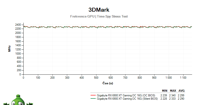 Gigabyte Radeon RX 6900 XT Gaming OC 16G; 3DMark Stress Test