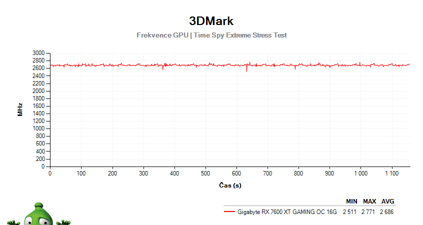 Gigabyte RX 7600 XT GAMING OC 16G; 3DMark Stress Test