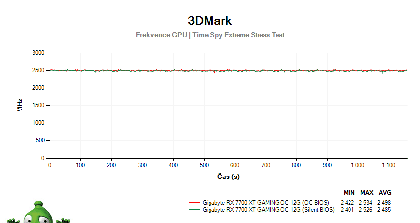 Gigabyte RX 7700 XT GAMING OC 12G; 3DMark Stress Test