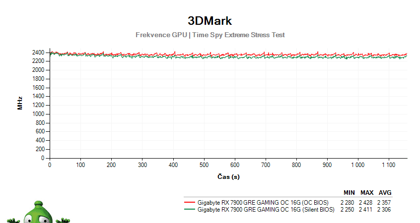 Gigabyte RX 7900 GRE GAMING OC 16G; 3DMark Stress Test