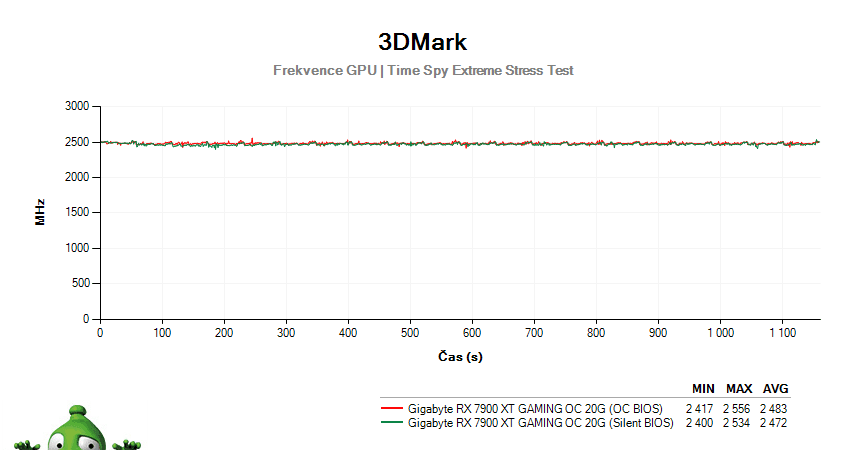 Gigabyte RX 7900 XT GAMING OC 20G; 3DMark Stress Test