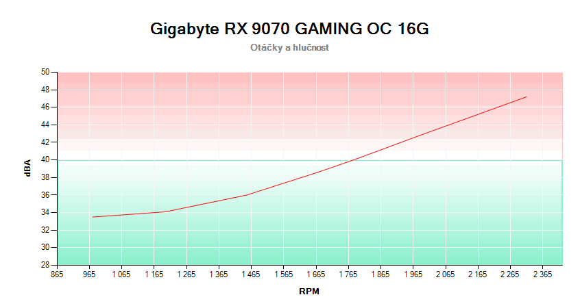 Gigabyte RX 9070 GAMING OC 16G; závislosť otáčok a hlučnosti 