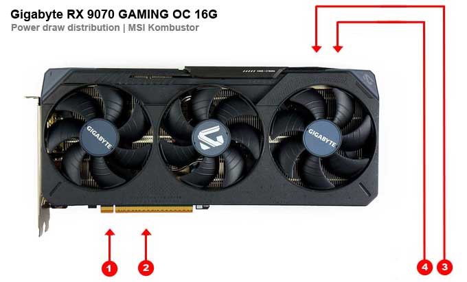 Gigabyte RX 9070 GAMING OC 16G; odbery na jednotlivých vetvách 