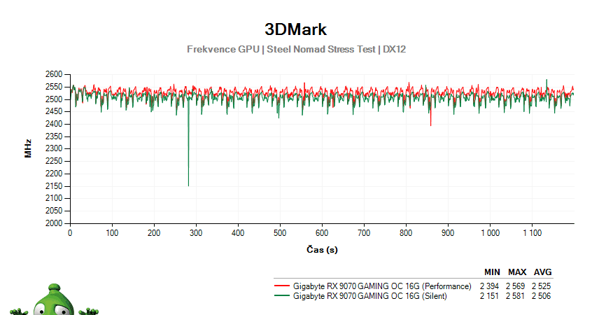 Gigabyte RX 9070 GAMING OC 16G; 3DMark Stress Test
