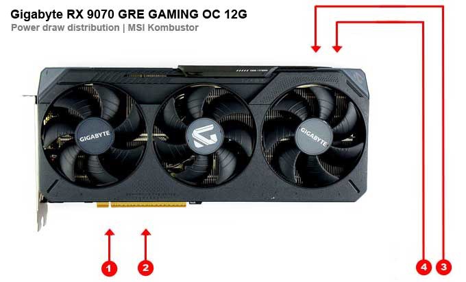 Gigabyte RX 9070 GRE GAMING OC 12G; odbery na jednotlivých vetvách 