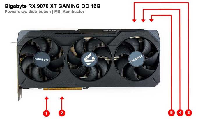 Gigabyte RX 9070 XT GAMING OC 16G; odbery na jednotlivých vetvách 
