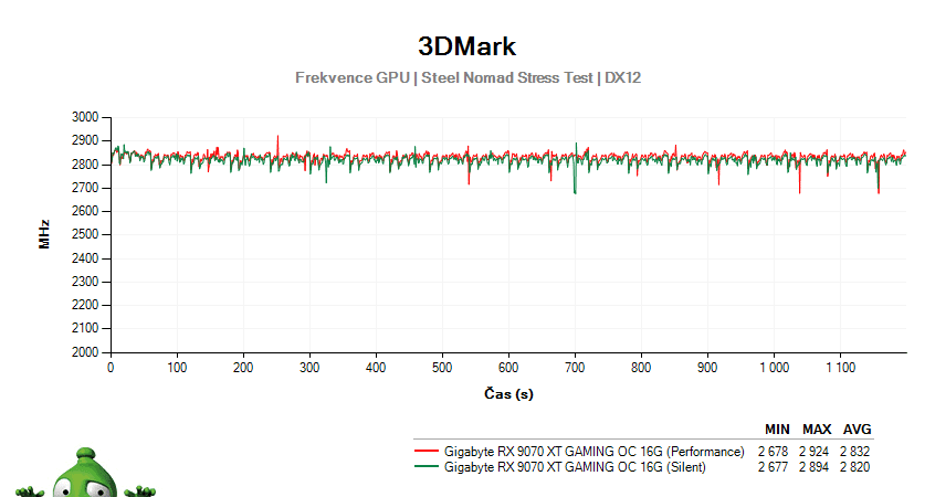 Gigabyte RX 9070 XT GAMING OC 16G; 3DMark Stress Test
