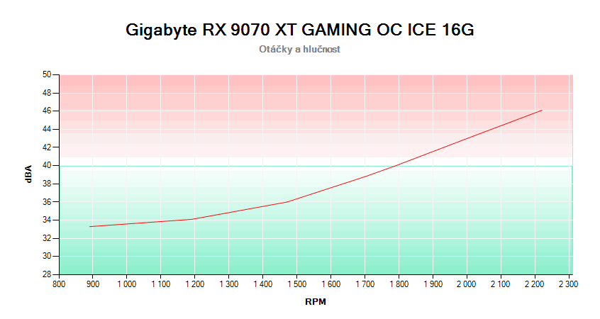 Gigabyte RX 9070 XT GAMING OC ICE 16G; závislosť otáčok a hlučnosti 