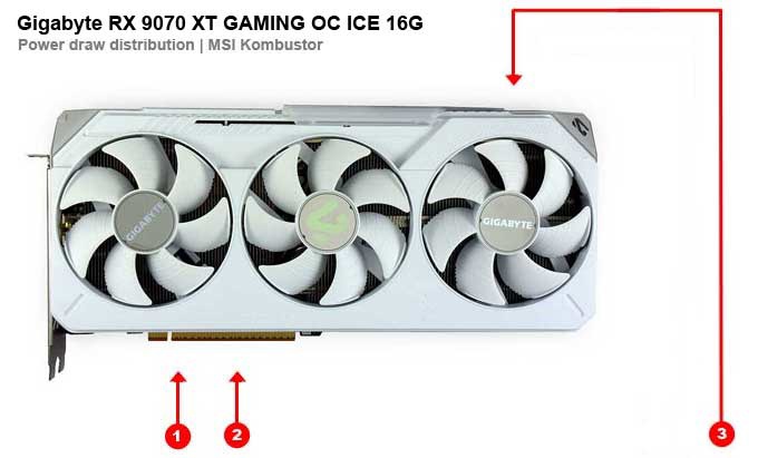 Gigabyte RX 9070 XT GAMING OC ICE 16G; odbery na jednotlivých vetvách 