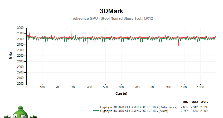 Gigabyte RX 9070 XT GAMING OC ICE 16G; 3DMark Stress Test