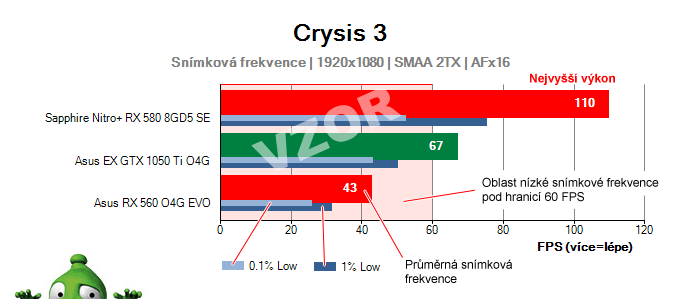 Graf snímkovej frekvencie vzor 