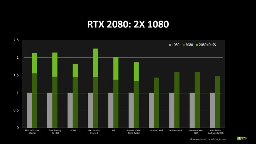 Grafy výkonu RTX 2080