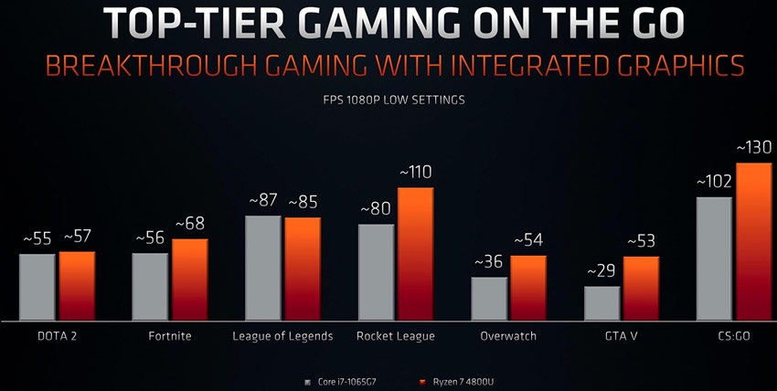 CPU AMD Ryzen 4000 Renoir; herný výkon;