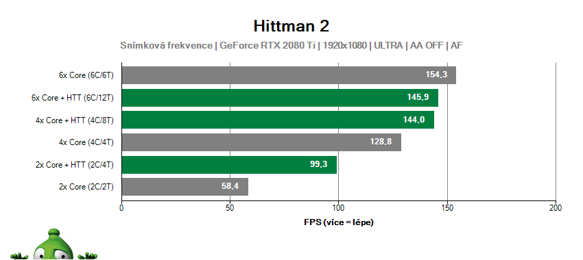 Hitman 2; škálovanie jadier CPU