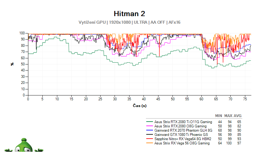 Hitman 2; vyťaženie GPU